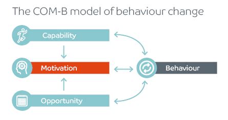 com b behaviour change model.